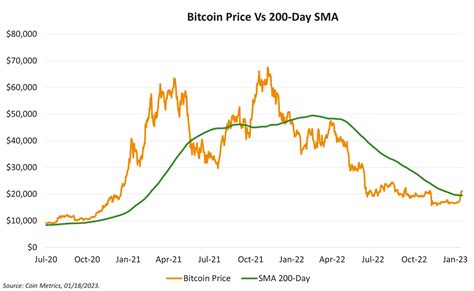 Bitcoin Breaks Through The 200 Day Moving Average