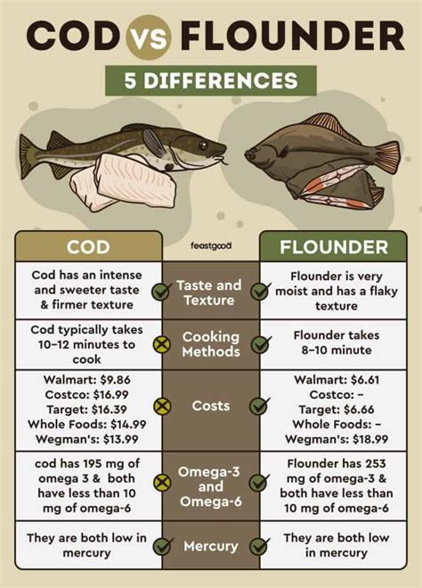 Cod Vs Flounder 5 Differences And Which Is Better