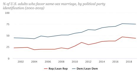 Public Opinion On Same Sex Marriage