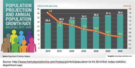 Its population age structure has also changed. Malaysia - Ageing population - Stats and Steps ...