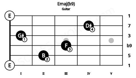 Emajb9 Guitar Chord E Major Flat Ninth Scales Chords