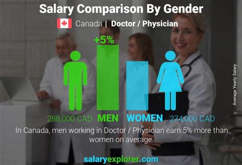 Doctor Physician Average Salaries In Canada 2023 The Complete Guide