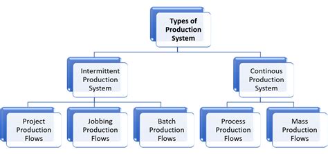 Types of Production System | Production Management - Roarwap