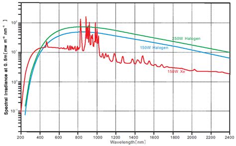 High Power Light Sources For Spectroscopy Deuterium Xenon