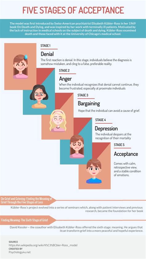 5 Stages Of Acceptance Kübler Ross Model Stages Of Acceptance Psychology The University Of