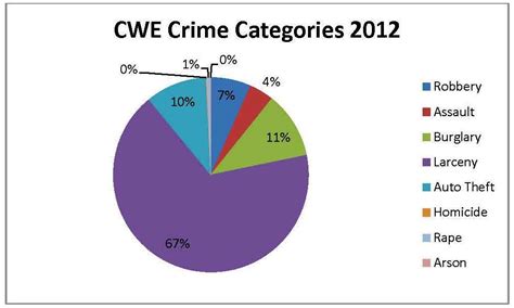 The four common categories of computer crimes are infrastructure attacks, technological facilitation, information attacks, and promotion. 2012 Crime Statistics; Making 2013 Even Better |Medical ...
