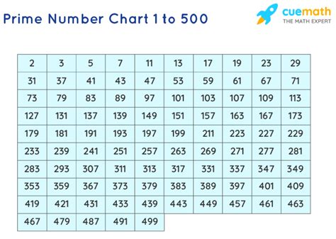 Prime Numbers 1 To 500