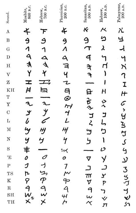 Ancient Alphabets Ancient Alphabets Ancient Scripts Ancient Hebrew