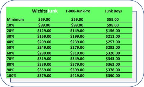 Pricing Wichita Junk Removal