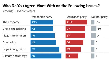 Majority Of Latino Voters Out Of Gops Reach New Poll Shows The