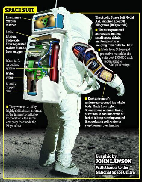 What Was Inside The Apollo Lunar Space Suits Rspace