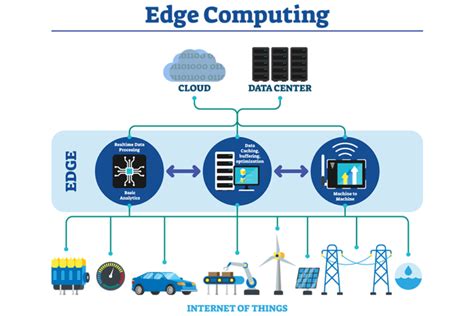 Edge Computing A Better Alternative Than Cloud For Iot In 2023
