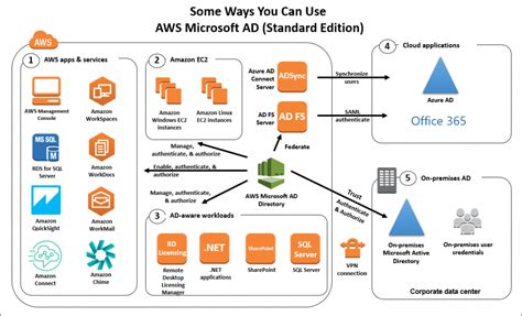 Introducing Aws Directory Service For Microsoft Active