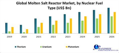 Global Molten Salt Reactor Market Industry Analysis And Forecast