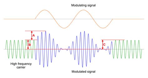 Amplitude Modulation Am