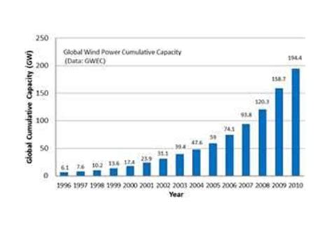 Global Wind Power Cumulative Capacity Simcenter
