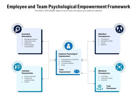 Employee And Team Psychological Empowerment Framework Presentation