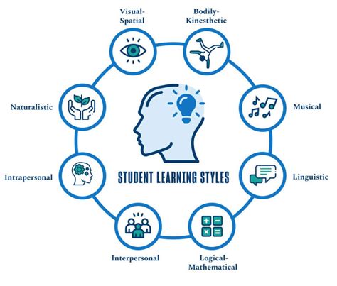An Educator's Guide to Teaching Styles & Learning Styles