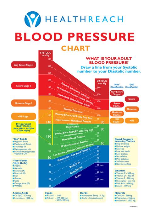 Find the range for normal, high, and low blood blood pressure often rises with age, but experts agree lower numbers are better for overall health. Blood Pressure Chart