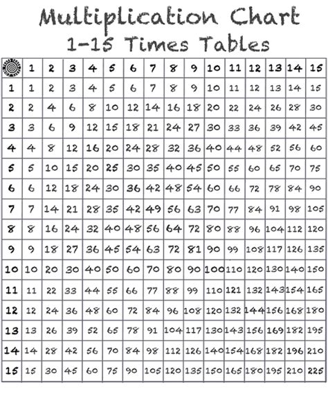 8 Images Multiplication Table 1 15 And Review Alqu Blog