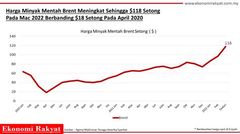 Harga Minyak Petrol Di Malaysia Kekal Antara Yang Termurah Di Dunia