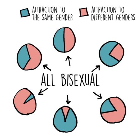 diferencia entre bisexual y pansexual otas
