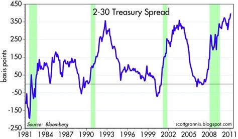 Steepening Yield Curve Indicative Of Inflation Expectations Seeking Alpha
