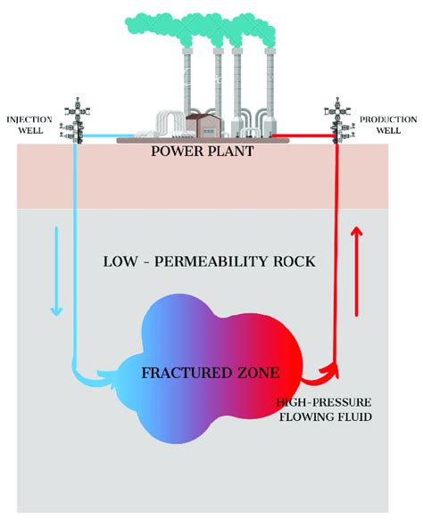 The Concept Of Enhanced Geothermal System Technology Modified After