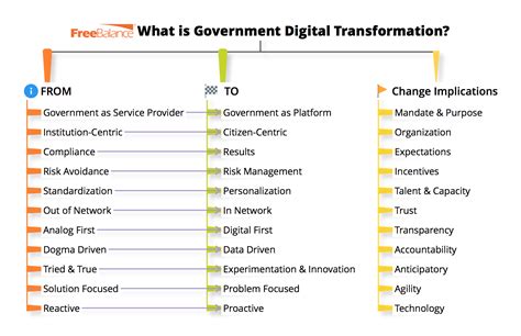 What Is Government Digital Transformation Freebalance