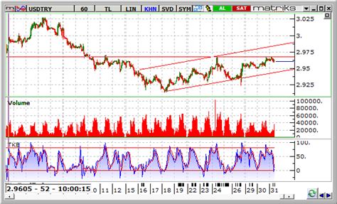Canlı olarak dolar tl paritesini takip edebilirsiniz anlık dolar tl kuru ve analizi. Dolar tl grafik forex and with it copy binary option