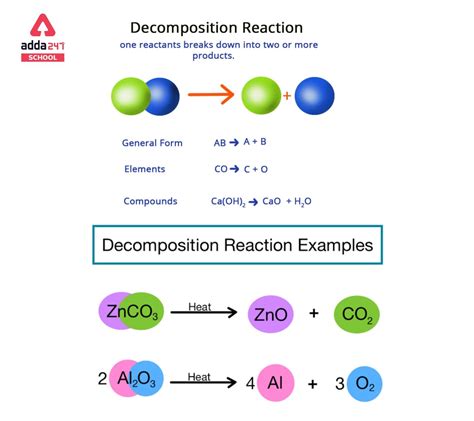 Decomposition Reaction Examples Types Definition Formula