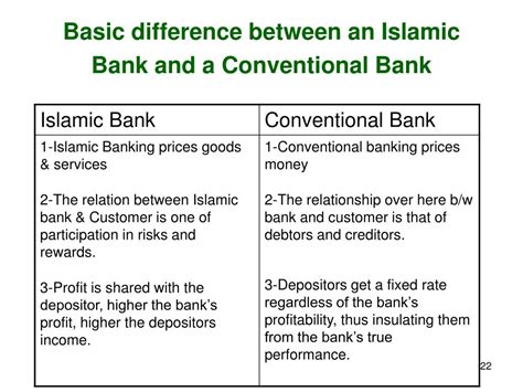 Difference Between Islamic Banking And Conventional Banking In Malaysia