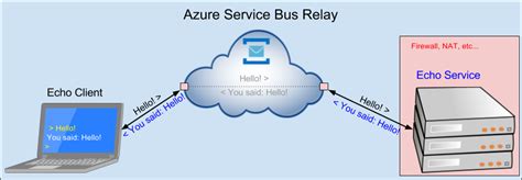 Microsoft azure's service bus is a cloud service that helps facility the ability to share data between simply put, service bus is the second message queuing platform build by azure that provides relay. Failed the Turing Test: Microsoft 70-487: Implement ...