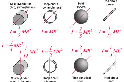 Foto Rumus Momen Inersia Menurut Bentuk Benda