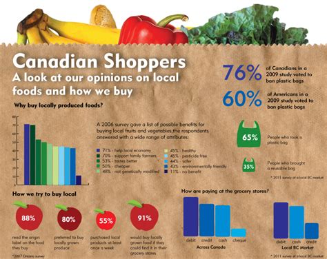 Canadian Infographic for buying food | Infographic, Buy foods, Canadian food