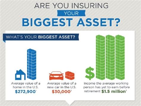Choosing the right life insurance policy starts with understanding your needs and knowing the differences between the types of policies available prudential advisors is a brand name of the prudential insurance company of america and its subsidiaries. Are You Insuring Your Biggest Asset? Infographic | American life insurance, Life insurance ...