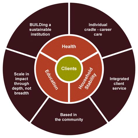 Ubuntu Education Fund model. | Education funding, Health education, Education