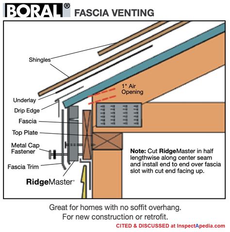 Fascia Vent Zero Eave Hip Roof Venting Design Constru