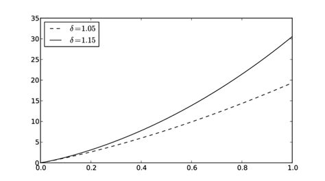 P gives the equilibrium price for the product. Equilibrium price functions when c(x) = e θx − 1 ...