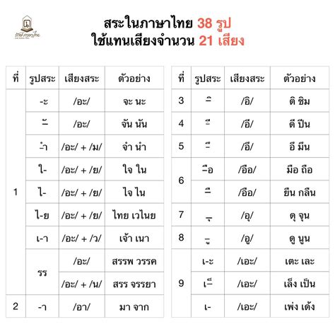 รักษ์ภาษาไทย สระในภาษาไทย 38 รูป 21 เสียง Facebook