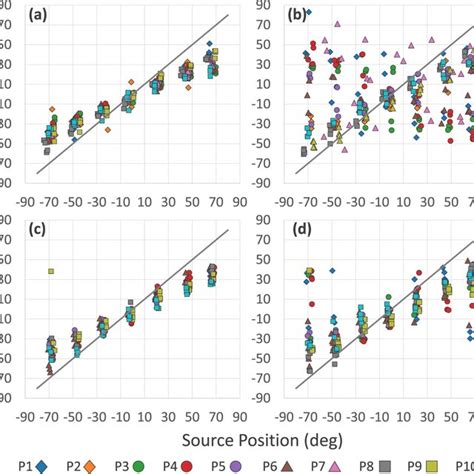 Distribution Of Localization Responses In Experiment 2 According To Download Scientific Diagram