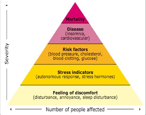 Who Pyramid Of Health Effects Of Noise Download Scientific Diagram