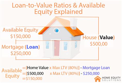 Loan To Value Explained Home Equity Solutions