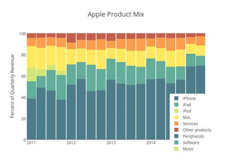 apple product mix filled stacked bar chart made by krmarko plotly