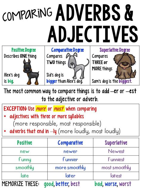 Comparing Adjectives And Adverbs Anchor Chart Comparative And