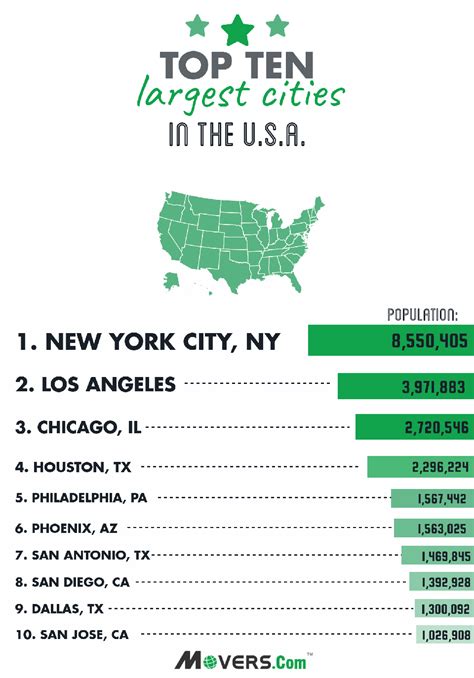 10 Largest Cities In The United States Abc Planet