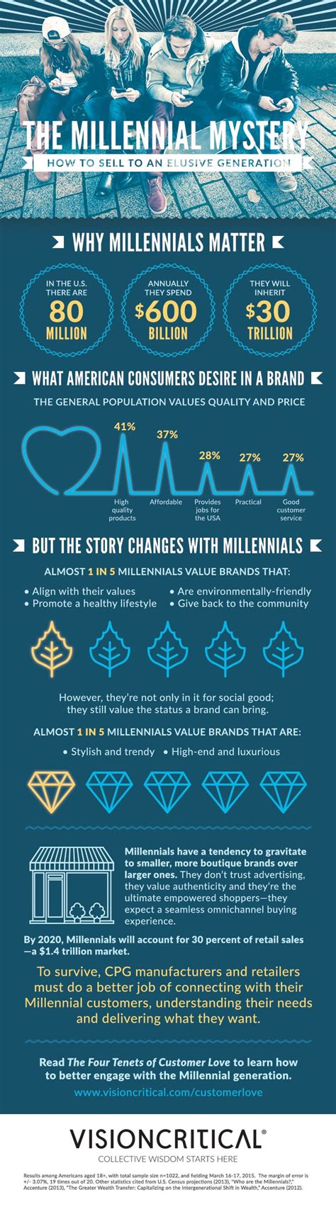 Infographic The Millennial Mystery Millennials Infographic