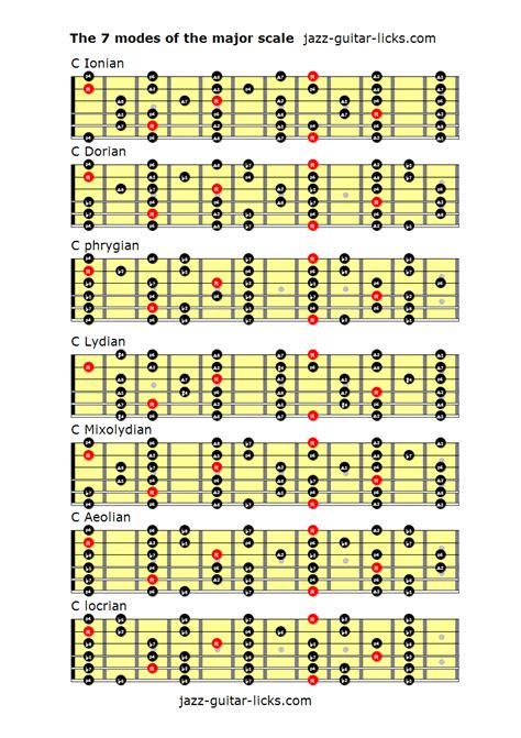 Guitar Scales 4583 Guitarscales Guitar Lessons Basic Guitar