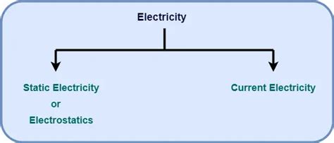 Electric Current Definition Si Unit Physics Vidyalay
