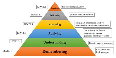 What Is Blooms Taxonomy And Why Do Teachers Need To Learn It